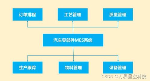 汽車配件制造業(yè)工廠生產管理MES系統解決方案及信息系統運行維護服務